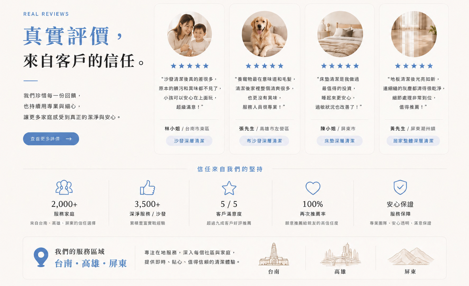 真實客戶評價、服務數據與台南、高雄、屏東服務區域。